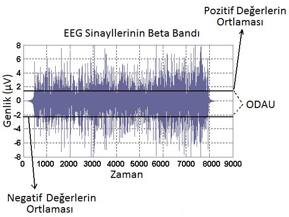 gerçekleştrmede şe yarayacağı düşünülmüştür. Bu nedenle öncelkle tüm EEG şaretlernn beta bantları FIR fltre kullanarak fltrelenmştr. 4.2.1.
