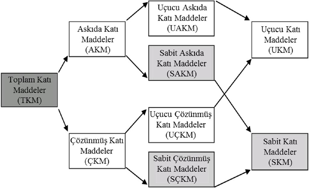 olur. Bu yüzden çamurdaki askıda katı maddelerin boyutlarının küçültülmesine sebep olan çamur işleme yöntemleri suyun ayrılmasına negatif etki eder.