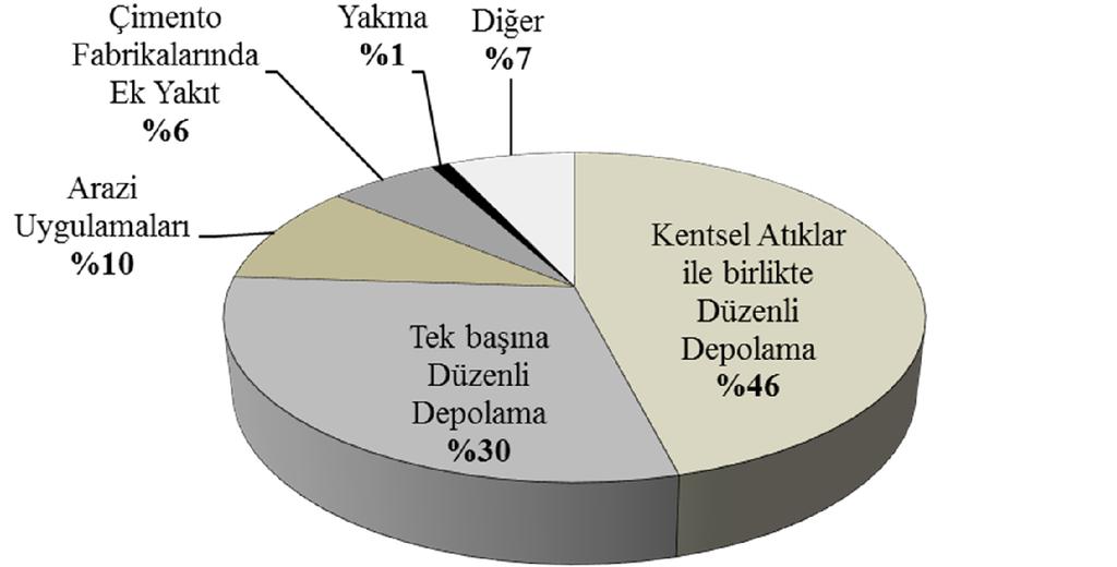 2.4 Türkiye de Arıtma Çamurları ve Mevcut Durum Türkiye de biyolojik veya ileri arıtma yapan 300 civarında atıksu arıtma tesisi bulunmaktadır (TÜİK, 2014).