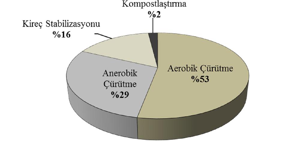 tahminler ile Çokgör ve diğ. (2012) de verilen değerler karşılaştırıldığında, AB mevzuatına uyum süreci tamamlandığında oluşan çamur miktarının 3-4 katına ulaşması beklenmektedir.