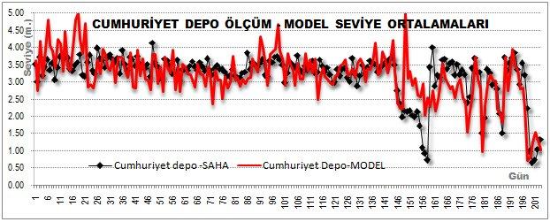 İlişki düzeyi : saha ve model depo seviye değerleri arasındaki istatistiki yakınlık (-1 r +1; R ve R 2 ) şeklinde belirtilmektedir. Bu bilgilerden oluşan üç günlük örnek sonuçlar Şekil 4.