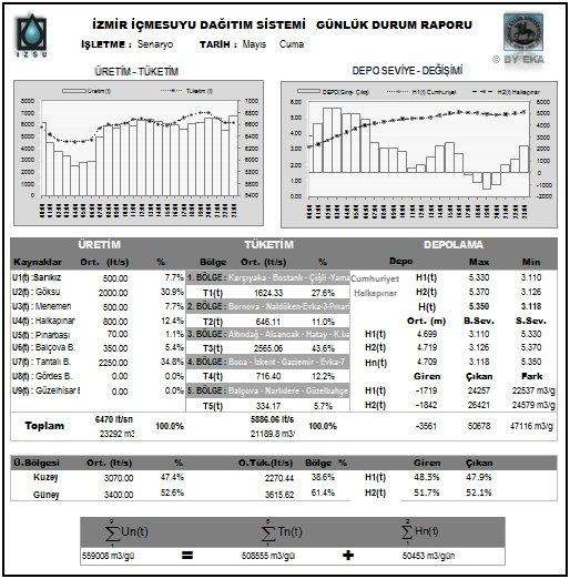 103 Şekil 4.10 Mayıs ayı perşembe günün devamı şeklinde cuma gününe ait işletmeyi gösterir 24 saatlik sistem durum raporu. Sistem raporları takip edildiğinde Perşembe günü saat 23.