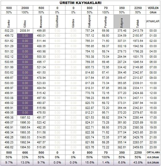 105 Tablo 4.2 Üretim kaynaklarının Senaryo uygulaması sonucundaki 24 saatlik değerleri.