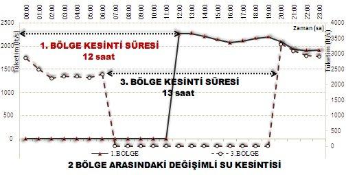 127 Ancak yapılan tamir çalışmasının 36 saatlik planlı bir çalışma olduğu dikkate alındığında su dağıtımı açısından uzun süreli kesintiler yerine bölgelerde değişimli su kesintisi yapılması ve