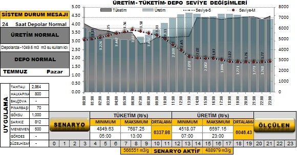 133 4.4.3 Alternatif İşletme Olanakları 4.4.3.1 Kaynak Yönetimi Arıtma tesisinde meydana gelen arıza nedeniyle kente verilen su %50 azalarak 1600 lt/s verilmeye başlaması ve saat 14.