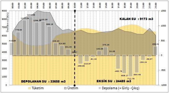 139 Şekil 4.48 24 saatlik üretim, tüketim ve depolama miktarları. Bu senaryo uygulamasında Tablo 4.11 ve Tablo 4.