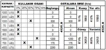 78 3.4.1.2 Senaryo Uygulama Modülü Ana dağıtım sistemini etkileyen gerçekleşecek olumsuz şart ve durumların modele yansıtılması amacıyla oluşturulan modüldür. Şekil 3.27 ve Şekil 3.