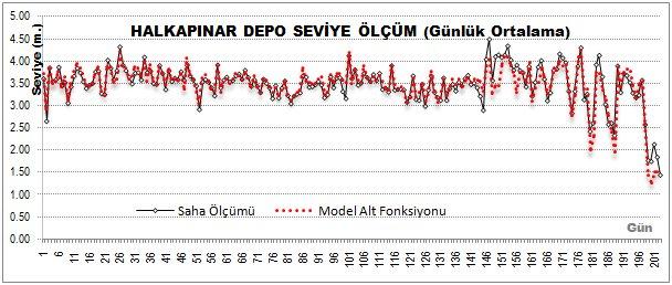 Ayrıca 24 saatlik üzerinden yapılan saatlik test sonucunda da % 95 üzerinde bir yakınsama olduğu tespit edilmiştir. (Şekil 3.31). Şekil 3.