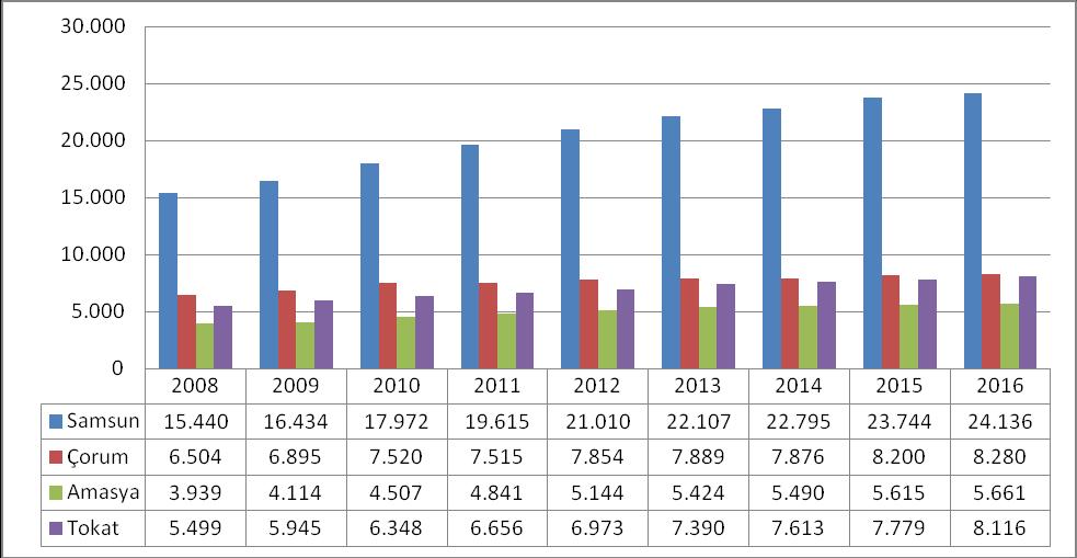 Tablo 7: TR83 Bölgesi İşyeri Sayısındaki Değişim%(2008-2016) TR 83 2008 2009 2010 2011 2012 2013 2014 2015 Değişim(%) (2014/2015) 2016 Değişim(%) (2015/2016) Değişim (%) (2008/2016 Samsun 15.440 16.