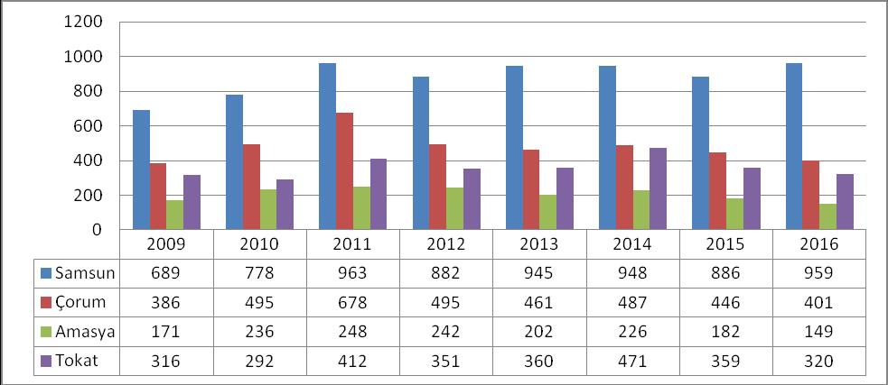 Tablo 8: TR 83 Bölgesinde Açılan Şirket Sayısındaki Değişim% (2009-2016) TR 83 2009 2010 2011 2012 2013 2014 2015 Değişim(%) (2014/2015) 2016 Değişim(%) (2015/2016) Değişim (%) (2009/2016 Samsun 689