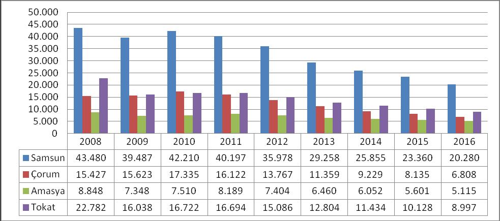 Tablo 10: TR 83 Bölgesi Çiftçi Sayısındaki Değişim% (2008-2016) TR 83 2008 2009 2010 2011 2012 2013 2014 2015 Değişim(%) (2014/2015) 2016 Değişim(%) (2015/2016) Değişim (%) (2008/2016 Samsun 43.
