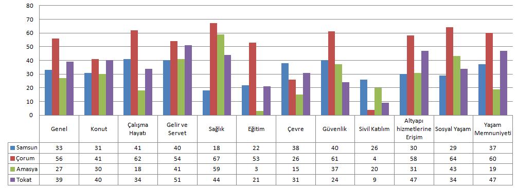 Şekil 13 : TR83 Bölgesi Yaşam Endeksi Sıralama Değerleri Grafiği (2015) TR83 Bölgesinde yer alan illerin 81 il içerisindeki yaşam endeksi sıralama değerlerini içeren Tablo 13 ve Şekil 13 ün değerleri