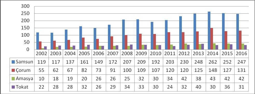 Şekil 2 : TR83 Bölgesi İhracatçı Firma Sayısındaki Değişim Grafiği (2002-2016) Tablo 2 ve Şekil 2 nin verileri incelendiğinde; TR83 Bölgesinde ihracatçı firma sayısının 2015-2016 döneminde %1,3