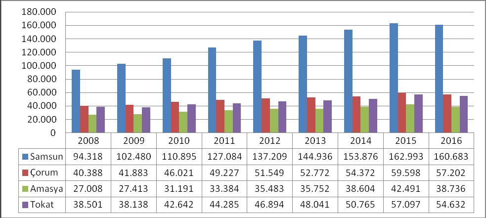 Tablo 4: TR 83 Bölgesi Çalışan Sayısındaki Değişim% (2008-2016) TR 83 2008 2009 2010 2011 2012 2013 2014 2015 Değişim(%) 2014/2015 2016 Değişim(%) (2015/2016) Değişim(%) (2008/2016 Samsun 94.318 102.