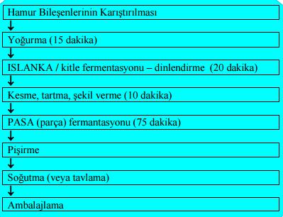 6.SONUÇ Hazırlanan materyal ile öğrenci ekmek üretiminde kullanılan bileşenleri ve üretimin gerçekleştiği üretim akış şemasını