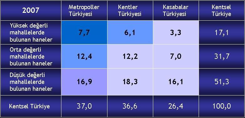 statü farklılaşmasının mekâna yansıması Kentsel Türkiye 2007 En üst - A Üst - B Orta üst - C1 Orta alt - C2 Alt - D En alt - E GENEL Metropol- Yüksek değerdeki mahalleler 48,7 27,6 11,6 5,1 2,5-7,7