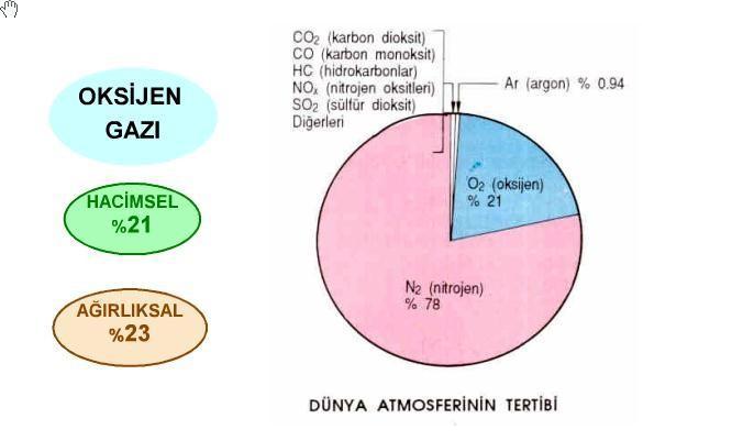 ciddi bir sorun yaratmamaktadır. Kütlesel oranlar ise %23.2 oksijen ve %76.8 azot şeklindedir. Kuru havanın bileşenleri aşağıdaki tablodaki gibidir (Tablo 1.5.); Bileşen% Hacimsel Oranı Azot 78.