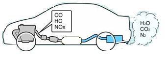 3.1.Katalitik Konvertörler Motorda yanan hava yakıt karışımı, karbondioksite (CO2), suya (H2O), karbonmonokside (CO), azot okside (NOX), ve hidrokarbona (HC) dönüşür.
