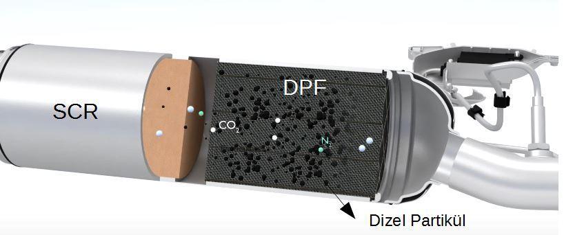 En son aşamada ise dizel yakıttan kaynaklanan dizel partiküller DPF (Peugeot FAP olarak adlandırılıyor) filtresinde 99,9% oranında tutulur.