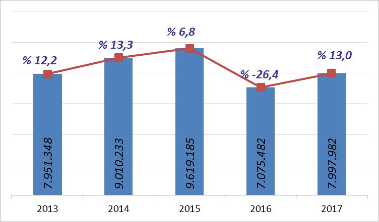 İSTANBUL A GELEN YABANCI ZİYARETÇİ SAYILARI TÜRKİYE İSTANBUL 2016 ya Göre 2016 2017 2016 2017 Değişim Oranı (Aylık) 2016 ya Göre Değişim Oranı (Kümülatif) OCAK 1.170.333 1.055.474 692.172 559.