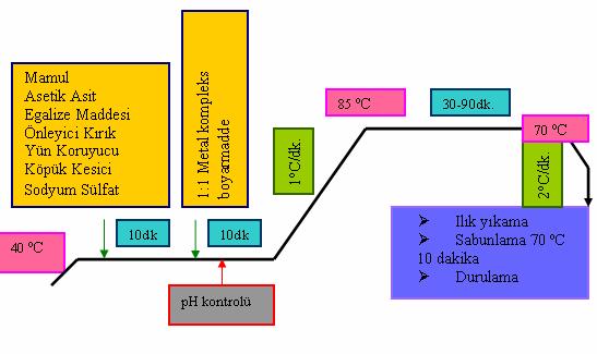 ph 3 3,5 H 2 SO 4 (Sülfürik asit) ile ayarlanır. 1 g/l Yıkama sabunu (durulamalarda) Verilen değerler ve boyama diyagramı işletmelerde farklı oranlarda ve şekilde uygulanabilmektedir.