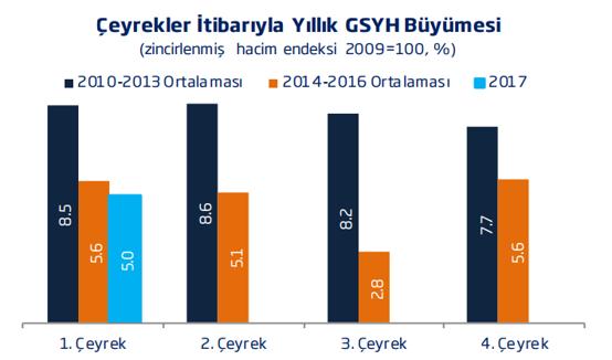 BÜYÜME İLK ÇEYREKTE BEKLENTİLERI AŞTI Türkiye ekonomisi 2017 yılının ilk çeyreğinde % 5 ile beklen tilerin oldukça üzerinde büyü me kaydetmiştir.