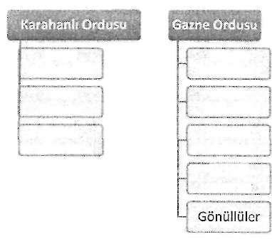 50 KPSSDATA TARİH İlk Türk-İslam devletlerinin ordularının ortak özelliği büyük çoğunluğunun Türk a- sıllı askerlerden oluşması idi.