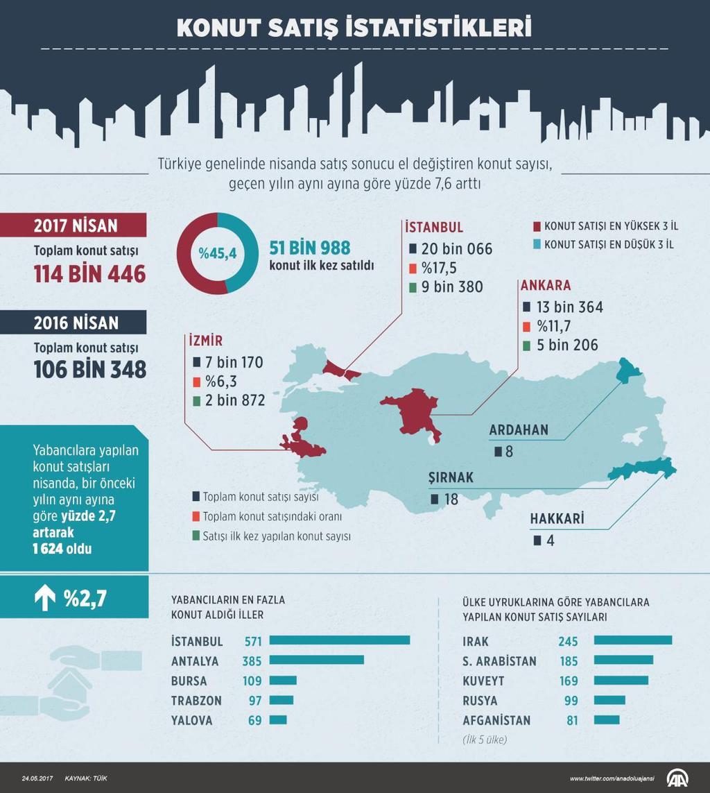 5 KONUT SATIŞ İSTATİSTİKLERİ Türkiye İstatistik Kurumu (TÜİK), nisan ayına ilişkin konut satış istatistiklerini açıkladı. Türkiye genelinde nisanda 114 bin 446 konut satıldı.