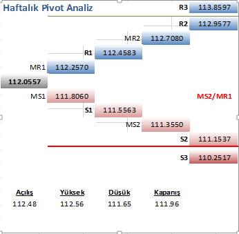 Dolar Yen Teknik Analiz USDJPY Teknik Analiz R2 112.97 R1 112.48 MR2 112.72 MR1 112.27 112.07 MS1 111.82 MS2/MR1 S1 111.58 MS2 111.37 S2 111.16 S3 110.26 112.48 112.56 111.65 111.