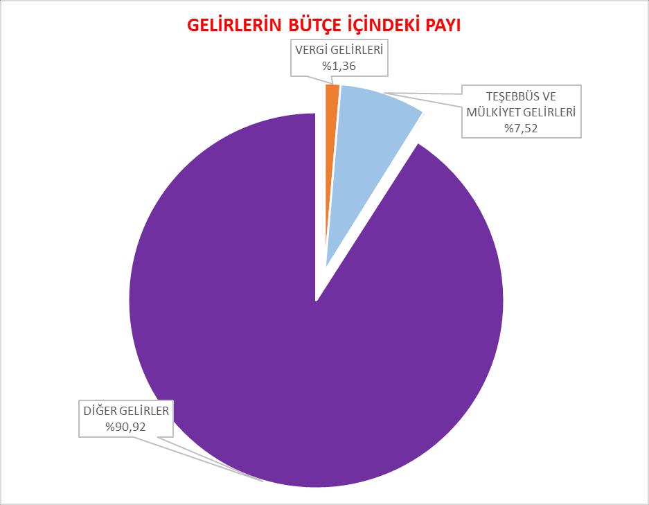 B. BÜTÇE GELİRLERİ 2015 yılı bütçemizin gelir kısmı; % 5,13 vergi gelirleri, % 8,91 teşebbüs ve mülkiyet gelirleri, % 0,33 alınan bağış ve yardımlar ile özel gelirler, % 79,5 diğer gelirler, % 6,25