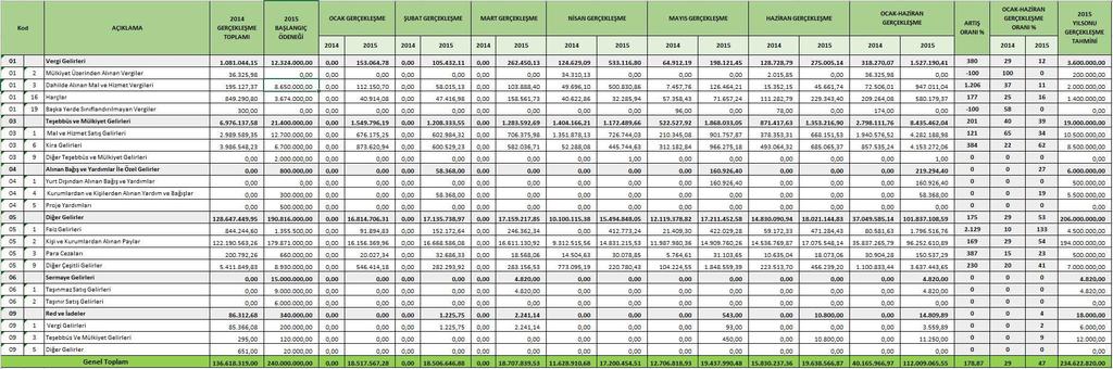 BÜTÇE GELİRLERİNİN GELİŞİMİ (01.01.2015 / 30.06.