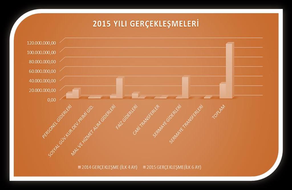 Ekonomik Sınıflandırmaya göre 2014 yılı Nisan-Haziran ve 2015 yılı Ocak-Haziran Dönemi Bütçe Giderleri 2014 YILI AÇIKLAMA NİSAN- 2015 YILI GERÇEKLEŞEN 2014 TOPLAM 2015 TOPLAM HAZİRAN GERÇEKLEŞME