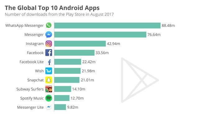 Mobil uygulama pazarının liderine en yakın rakip yine kendisi Priori Data nın ağustos ayı Play Store verilerine baktığımızda birinci sırada WhatsApp ı görüyoruz.