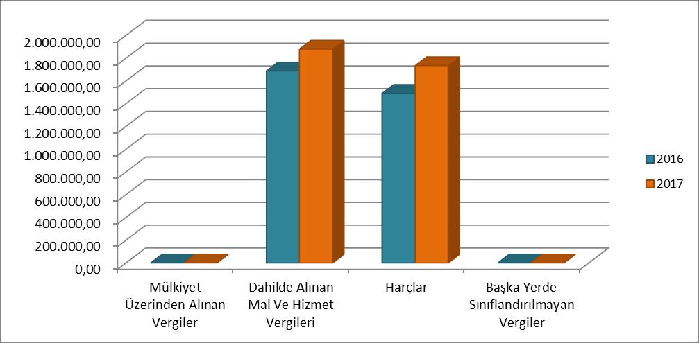 1. Vergi Gelirleri 2016 ve 2017 Yılları Ocak Haziran Dönemi Vergi Geliri leri Belediyemizin 2017 yılı bütçesinde vergi gelirleri için 8.676.000,00 TL gelir tahmininde bulunulmuştur.