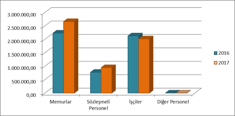 2. Sosyal Güvenlik Kurumlarına Devlet Primi Giderleri 2016 ve 2017 Yılları Ocak Haziran Dönemi Devlet Primi leri Belediyemizin 2017 yılı bütçesinde sosyal güvenlik kurumlarına devlet pirimi giderleri