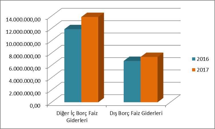 4. Faiz Giderleri 2016 ve 2017 Yılları Ocak Haziran Dönemi Faiz Gider leri Belediyemizin 2017 yılı bütçesinde faiz giderleri için 36.436.000,00 TL ödenek ayrılmıştır.