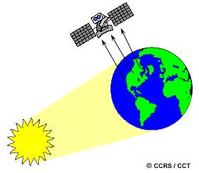 algılayıcılar söz konusudur (Smith, 2000). Yani güneş gibi başka bir kaynaktan gelen ışınların cisimlere çarptıktan sonra geri dönüp uyduya ulaşması ile elde edilen algılama yöntemidir.