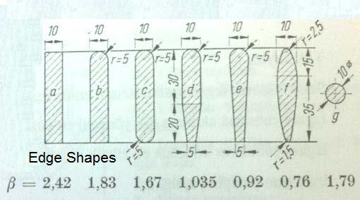 Screens (continued) Table 2: ß coefficient in clean bar screens Type of Screen β Sharp edge rectangle 2.