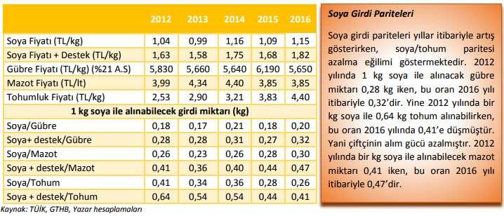 Destek Maliyet Oranları (%) Soya Türkiye de en fazla desteklenen stratejik tarımsal ürünlerden biridir.