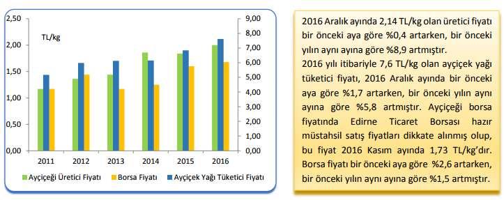 TÜRKİYEDE 2016 YILININ 2017 YILINA DEĞERLENDİRMESİ Dünyada ve Türkiye de giderek artan nüfusa paralel olarak bitkisel yağ talebi artış göstermektedir.