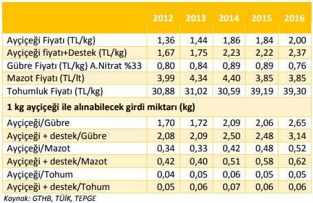 Bununla birlikte, Türkiye de ayçiçek yağı arz açığı 2006 yılında 366 bin ton iken, 2015 yılında %33 lük artış göstererek 488 bin tona yükselmiştir.