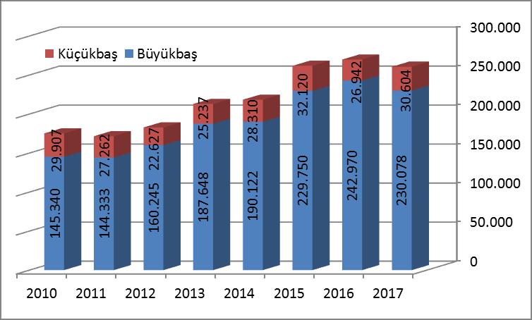 Grafik-9: İkinci Çeyrek Kırmızı Et Üretimi Rakamları (2010 2017)