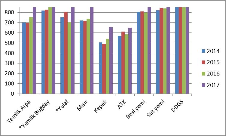 2. YEM SEKTÖRÜ PAZAR ANALİZİ (GÜNCEL) 2017 yılı ilk 8 ayına bakıldığında bir önceki aya göre besi yemi, süt yemi, yemlik buğday, yemlik arpa, kepek, ayçiçeği tohumu küspesi ve DDGS fiyatında düşüş