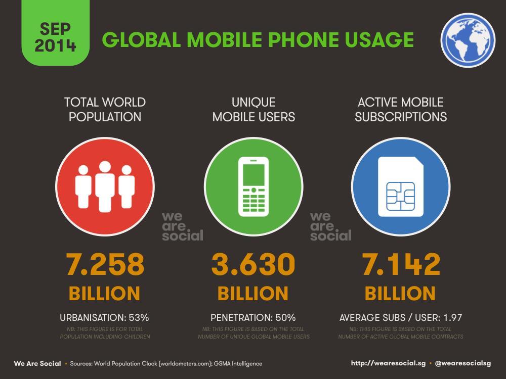 1.Dünyada Mobil Cihaz Kullanımı Mobil cihaz kullanımındaki
