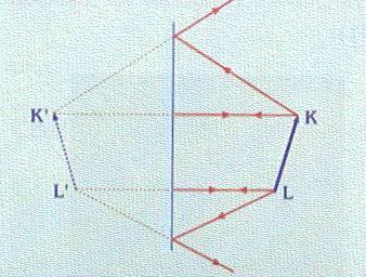 L K 15' Şekildeki K noktasal cisminden çıkan ışınlardan herhangi ikisi, düz aynanın L ve M noktalarına gelmiş olsun. Bu iki ışın yansıma kanunlarına uyarak yansırlar.