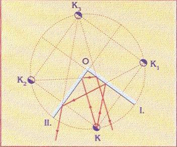 Farklı açı değerleri için (30 0, 45 0, 60 0, 90 0, 120 0 ) kesişen aynalardaki görüntüleri inceleyecekler, görüntünün nasıl ve nerede oluştuğunu tartışacaklardır.