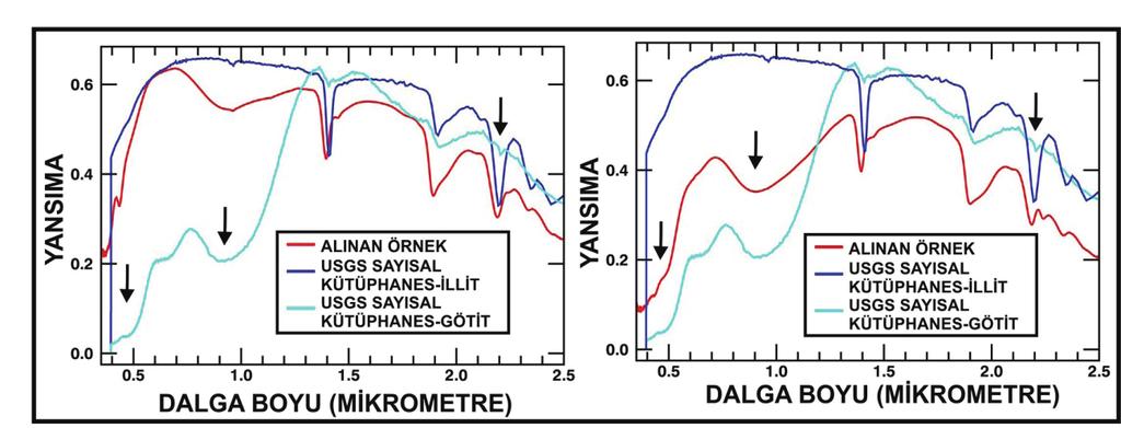 The spectra of samples taken from hydrothermal alteration zones, and illite and goethite minerals in the USGS spectral library Şekil 16.