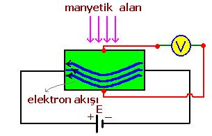 Alan (Hall) Etkili Transdüserler Hall sensörü hall etkisine dayanır Bir yarı iletkenden elektronlar akarken akım yönüne dik bir manyetik alan uygulanınca