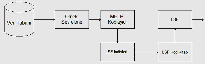 Sonrasında MELP algoritması ile kodlanmaktadır. Kodlanmış sinyalde o konuşma sinyali ile ilgili bazı bilgiler mevcuttur.