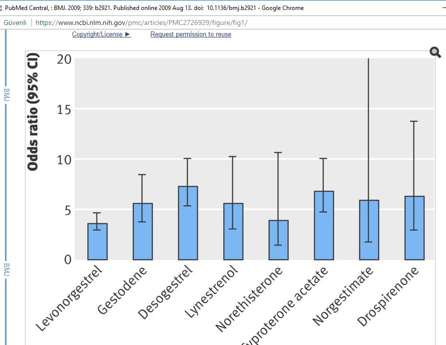 The venous thrombotic risk of oral contraceptives, effects of oestrogen